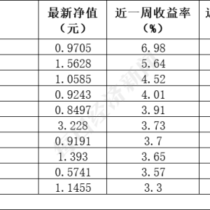 ESG公募基金周榜74期丨上榜基金持续全部收涨但涨幅收窄，泛ESG主题主动型基金领涨 ...