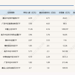 ETF规模速报 | 上证50ETF净流入超11亿元，创业板ETF净流出逾22亿元 ...