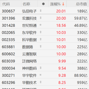 腾讯接入DeepSeek！腾讯云概念股走强：弘信电子、宏景科技20CM涨停，世纪恒通涨18%， ...