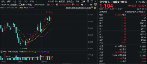 再创新高！CPO概念股异动拉升，锐捷网络涨超10%，创业板人工智能ETF华宝（159363）盘 ...