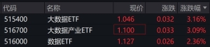 大数据概念股走高，相关ETF涨约3%
