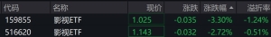 影视股早盘走低，光线传媒跌逾7%，影视ETF跌约3%