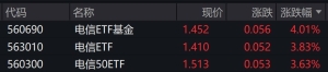 通信概念股走高，电信相关ETF涨约4%