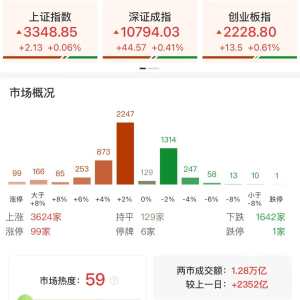 ETF午评 | A股三大指数集体上涨，港股冲高回落，港股互联网ETF涨超5%，光线传媒回调， ...