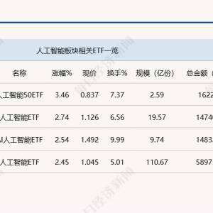 行业ETF风向标丨AI继续“吸金”，人工智能ETF半日成交金额近6亿 ...