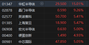 港股半导体概念股逆势走强，华虹半导体涨超15%，中芯国际、上海复旦、英诺赛科涨超5% ...