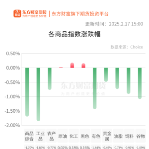 期市收评