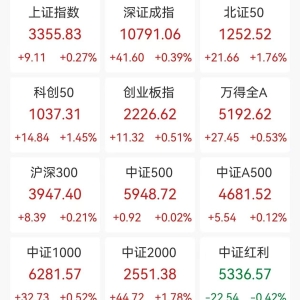A股收评：三大指数小幅上涨，沪指涨0.27%创指涨0.51%，北证50涨1.76%，AI制药、教育板 ...