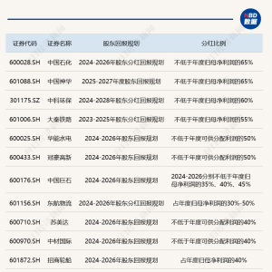 央国企上市公司2024年度分红约占A股一半，高比例分红规划的公司受市场青睐（附名单） ...