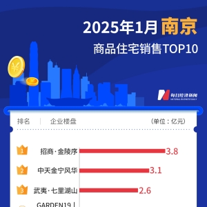 每经数读｜2025年首月，上海承包楼市前三