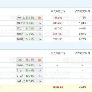A股龙虎榜丨此前涨停2连板南威软件跌超7%，换手率31.17%！游资杭州帮卖出7718万，量化 ...