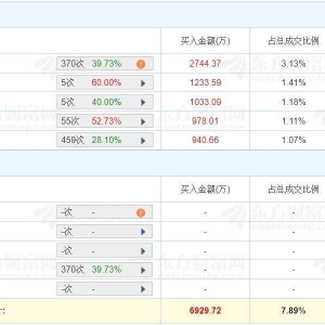 A股龙虎榜丨杉杉股份大跌8%创近5年新低，成交额8.78亿，换手率7.54%！游资温州帮买入1 ...