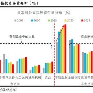 日本出海的经验和启示――全球产业链研究（一）