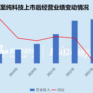 至纯科技2024年净利润遭“腰斩”选择吃“回头草” ！重组标的威顿晶磷IPO踩雷天职国际 ...