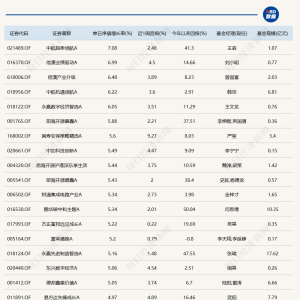 人形机器人概念尾盘拉升，相关布局基金年内收益已超50%