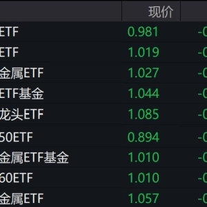 有色金属走弱，矿业、有色相关ETF跌逾2%