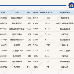 ETF今日收评 | 成渝经济圈ETF、亚太精选ETF涨逾6%，影视ETF跌逾5% ...