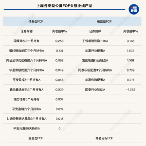 公募FOF上周投资胜率高，单只基金最高收益3.15%！部分QDII类FOF基金开始降费 ...