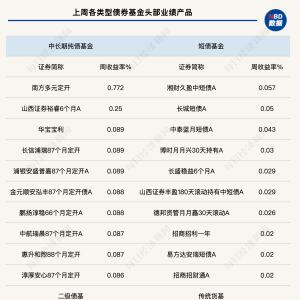 权益市场震荡向上，债市面临调整压力，“固收+”基金备受市场关注 ...