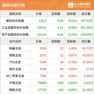 东方财富期货早餐 2月18日 周二