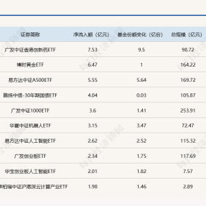 ETF规模速报 | 这6只ETF昨日净流出额均超10亿元，单只最高净流出31.63亿元 ...