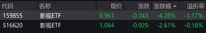 影视概念股早盘走弱，影视ETF跌逾2%