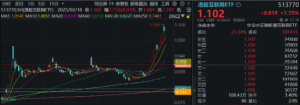 “中国版M7”含量超高！港股科网牛继续涨，港股互联网ETF续涨逾2%，标的本轮强势领涨 ...