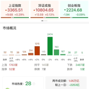 A股午评：三大指数涨跌不一沪指涨0.29%，创业板指跌0.09%！储能板块领涨，四大行均创 ...