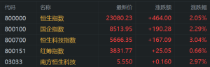 港股午评：涨势如虹步入技术性牛市！科指大涨3%，恒指站上23000点，小米涨6%再创新高 ...