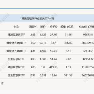 行业ETF风向标丨炒作热情高亢，恒生互联网ETF半日成交54亿元