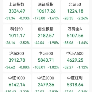 A股收评：午后跳水，三大指数集体下跌！沪指跌0.93%创指跌2%，Deepseek概念退潮！超46 ...