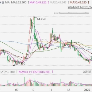 快手大涨超11%，股价创去年10月8日以来新高！旗下可灵AI向全球推出“多图参考”模式， ...