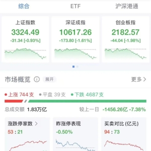 三大股指均下跌！比亚迪A股、小米港股股价再创新高
