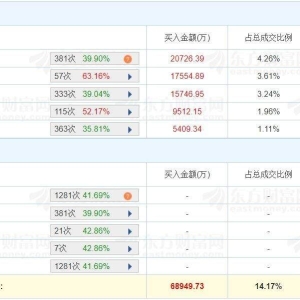 A股龙虎榜丨此前9天6板数据港跌停，沪股通净买入1.09亿，二机构卖出2.41亿，游资章盟 ...
