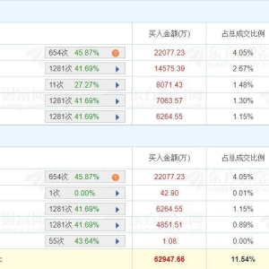 A股龙虎榜丨奋达科技涨3.08%成交近55亿，换手率39.6%！深股通净买入1783万，五家机构 ...