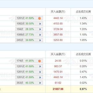 A股龙虎榜丨岭南股份涨2.59%换手率45.16%！三机构净卖出1.33亿，游资消闲派净卖出7796 ...