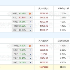 A股龙虎榜丨拓维信息涨8%，章盟主净买入3.41亿，深股通净买1.53亿，消闲派净卖出9939 ...