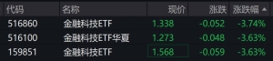 金融科技概念股走低，相关ETF跌逾3%