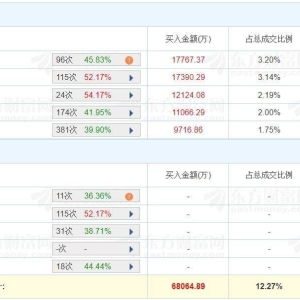A股龙虎榜丨浙文互联涨6.12%换手率40.42%，炒股养家、消闲派买入2.89亿，中山东路净买 ...