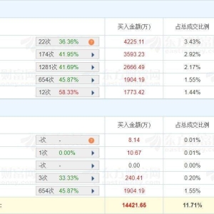 A股龙虎榜丨盈峰环境两连板，上榜席位净卖出2.23亿，消闲派净买入3591万，欢乐海岸净 ...