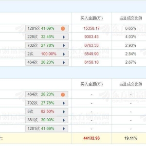 A股龙虎榜丨金桥信息4天3板成交额23.1亿，换手率30.01%！机构净买入1.31亿，上榜席位 ...