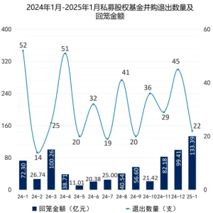 私募退出迎来“开门红”，1月并购退出金额超百亿创新高