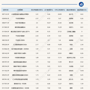 超20只基金今日跌逾4%