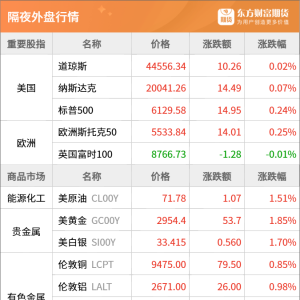 东方财富期货早餐 2月19日 周三