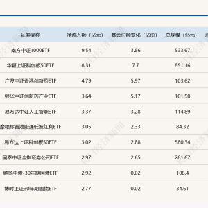 ETF规模速报 | 中证1000ETF昨日净流入9.5亿元；沪深300ETF净流出10.13亿元 ...