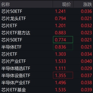 芯片概念股走强，芯片、半导体相关ETF涨逾2%