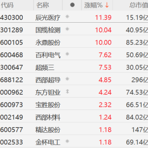 A股超导概念股集体走强：辰光医疗涨超11%，国缆检测涨超10%，永鼎股份涨停，西部超导 ...
