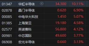 港股半导体概念股逆势走强，华虹半导体涨超10%，上海复旦涨超4%，中芯国际涨近4% ...