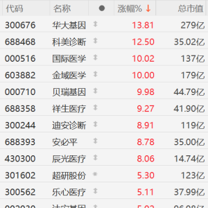 A股AI医疗概念股活跃，华大基因涨超13%创两年新高，科美诊断涨12%，国际医学、金域医 ...