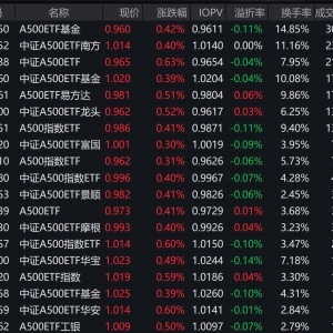 市场早盘震荡反弹，中证A500指数上涨0.59%，3只中证A500相关ETF成交额超20亿元 ...